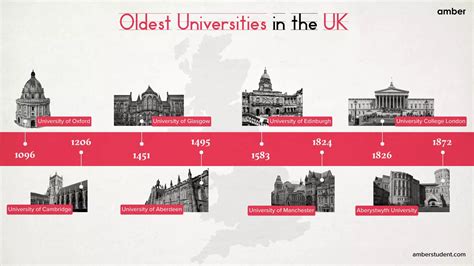 What are the 10 oldest universities in the UK